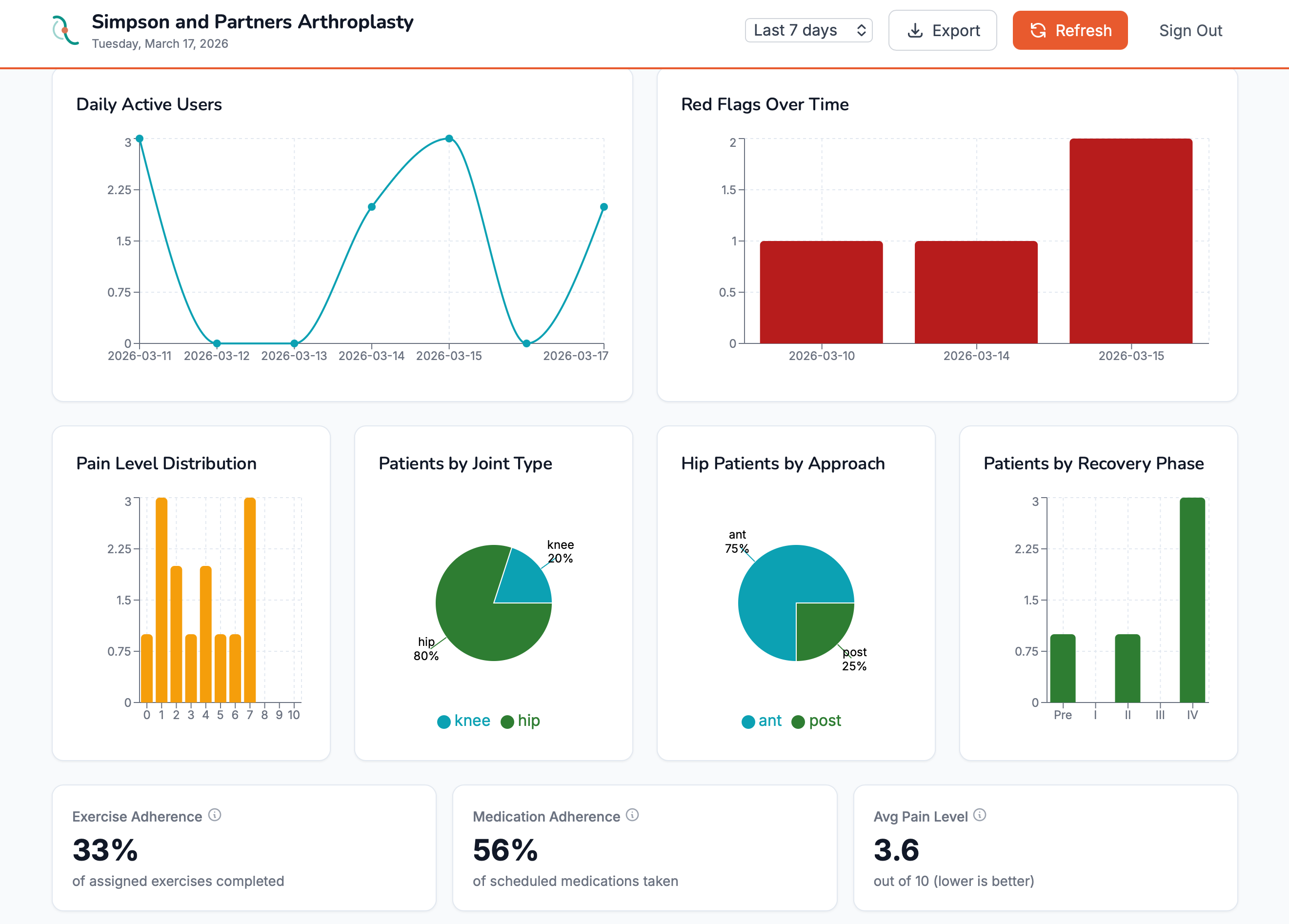 JointEffort surgeon dashboard showing patient recovery timelines, alert flags, and check-in summaries